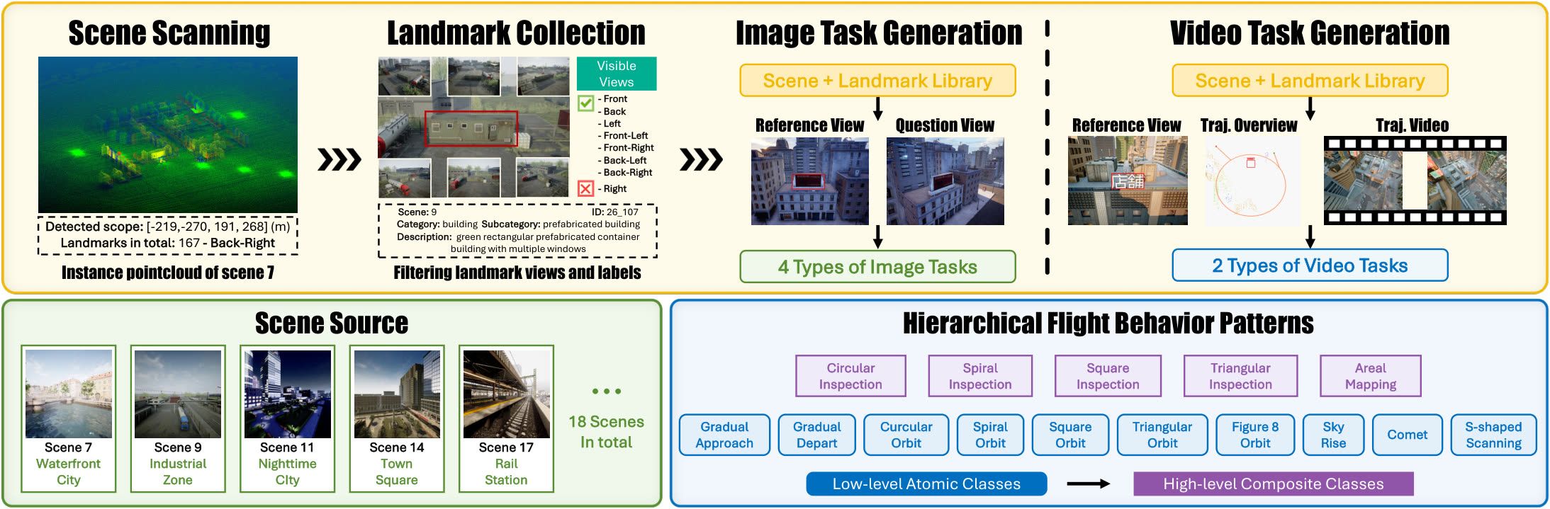 UAV-DualCog construction pipeline figure