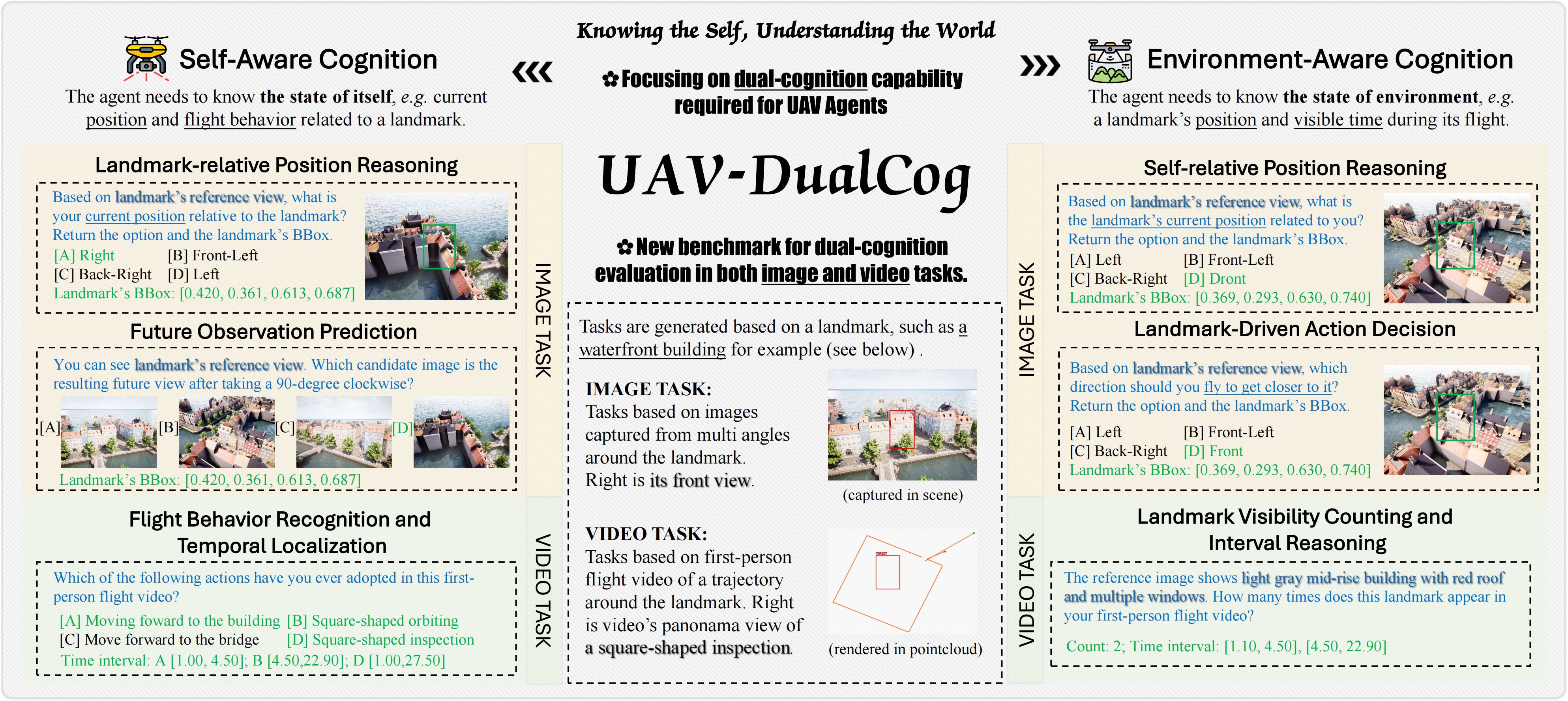 UAV-DualCog benchmark overview figure